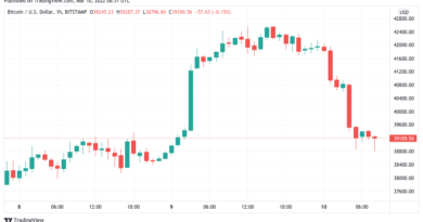 Bitcoin (BTC) macht wieder den Bart Simpson – Kurs zurück unter 40.000 US-Dollar