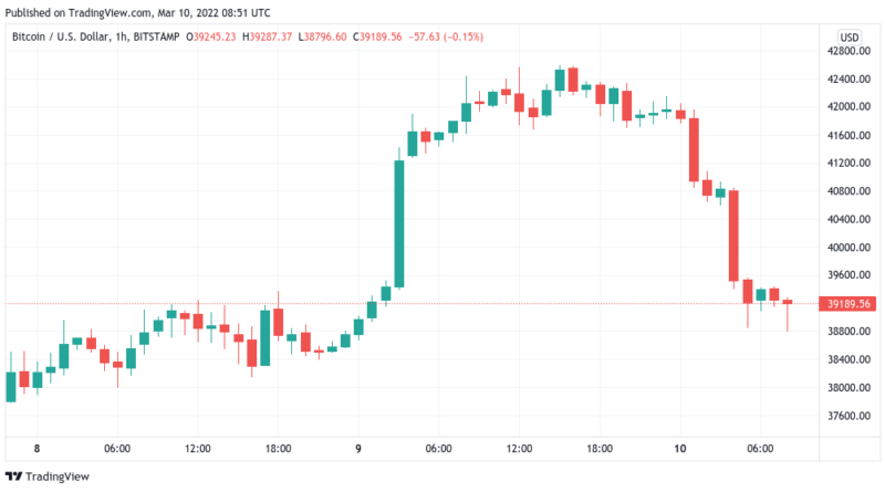 Bitcoin (BTC) macht wieder den Bart Simpson – Kurs zurück unter 40.000 US-Dollar