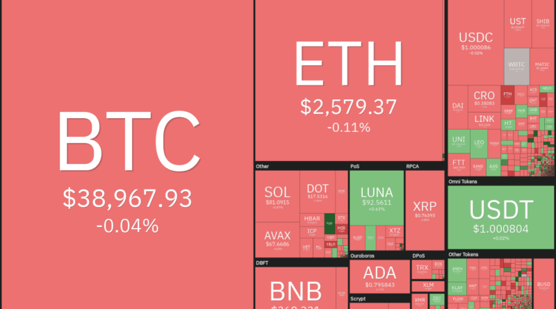 Bitcoin (BTC), Ethereum (ETH), Terra (LUNA)