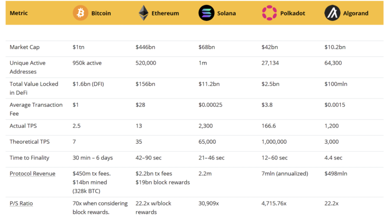 Verliert Ethereum bald seine Spitzenrolle im DeFi-Bereich?