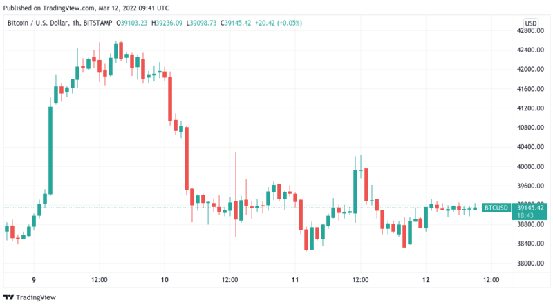 Bitcoin rutscht auf 38.000 US-Dollar, neuer „Corona-Crash“ könnte kommen