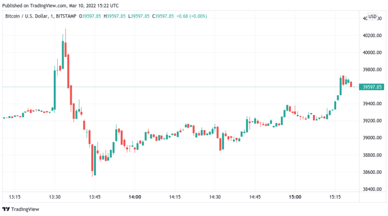 Strohfeuer – Bitcoin reagiert nur kurz auf neue US-Inflationszahlen