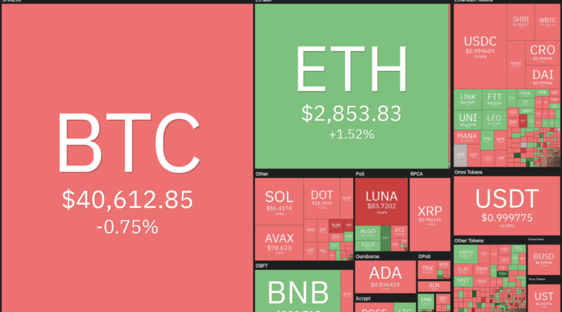 Bitcoin (BTC), Ethereum (ETH), Terra (LUNA)