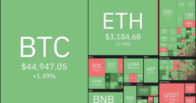 Bitcoin (BTC), Cardano (ADA), Axie Infinity (AXS), Chainlink (LINK), FTX Token (FTT)