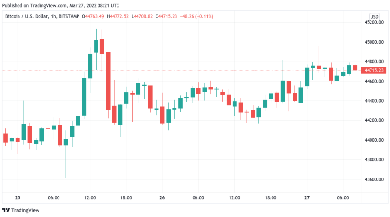 Vollgas – Bitcoin (BTC) steht vor stärkstem Wochenabschluss in 2022