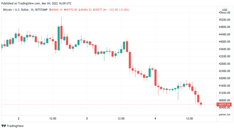 Bitcoin verliert im Gleichschritt mit Aktienmärkten, Unsicherheit bleibt bestehen