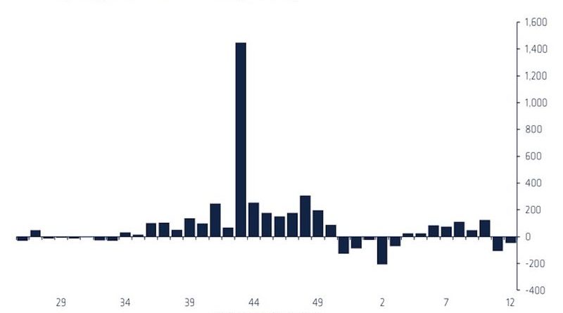 Crypto Funds Suffer Second Straight Week of Outflows