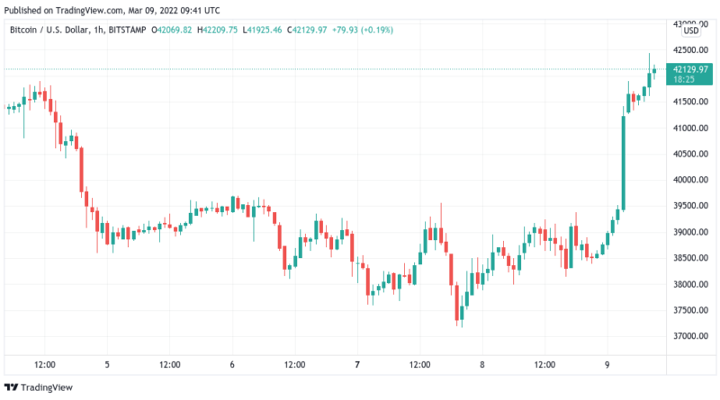 Bitcoin springt zurück auf 42.000 US-Dollar, Markt wartet auf neue VPI-Zahlen