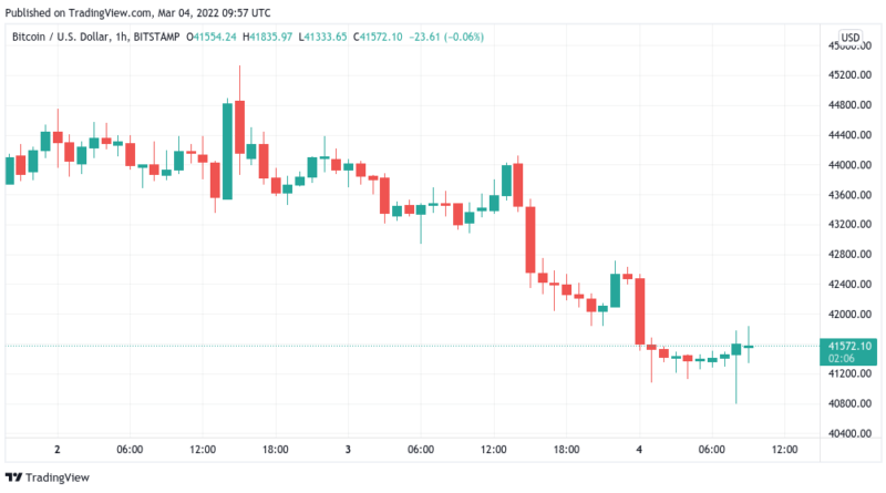 Bitcoin testet erneut 40.000 US-Dollar: Makrofaktoren bremsen BTC-Bullen