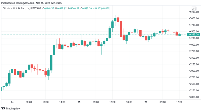 Verkaufsdruck hält Bitcoin (BTC) bei 45.000 US-Dollar, Aktivität bleibt gering