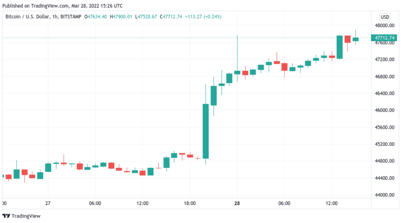 Bitcoin (BTC) kurz vor Jahreshoch – Ist bald auch das Rekordhoch möglich?