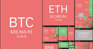 Bitcoin (BTC), Polkadot (DOT), The Sandbox (SAND), THORChain (RUNE), Zcash (ZEC)