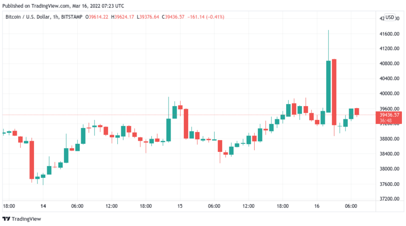 Zickzackkurs zur Leitzinserhöhung – Bitcoin (BTC) springt nur kurz über 40.000 US-Dollar