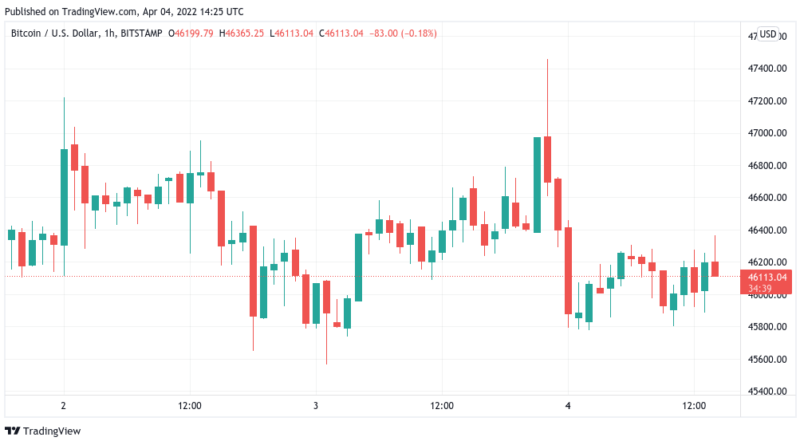 Bitcoin (BTC) kämpft mit 46.000 US-Dollar, Musk treibt Dogecoin (DOGE) nach oben