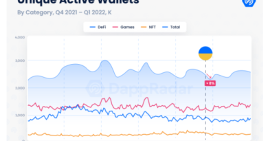 DApp-Nutzerschaft steigt im Q1 2022 trotz schlechten Rahmenbedingungen