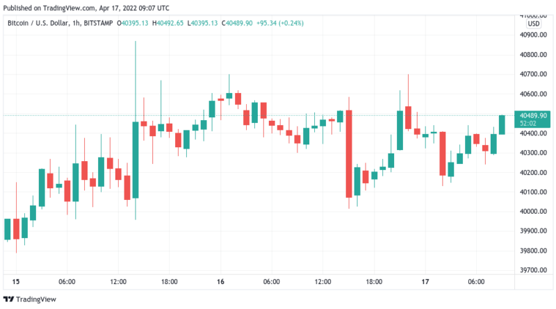 Bitcoin zum Osterbeginn bei 40.000 US-Dollar, Angst vor „Kapitulation“ wird größer