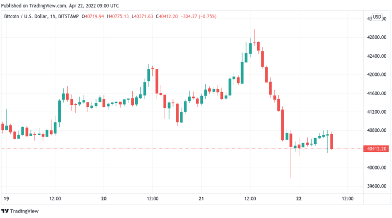 Bitcoin (BTC) rutscht auf 40.000 US-Dollar ab, US-Zentralbank sorgt für Druck