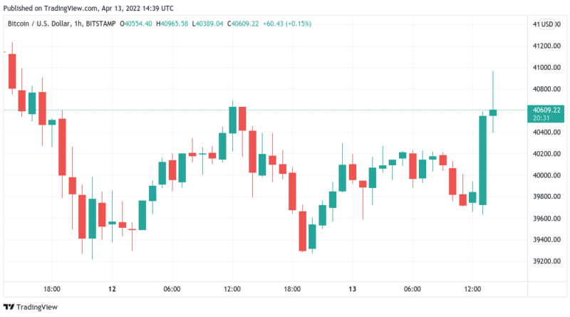 Bitcoin (BTC) springt in Richtung 41.000 US-Dollar, Stimmung auf 6-wöchigem Tief