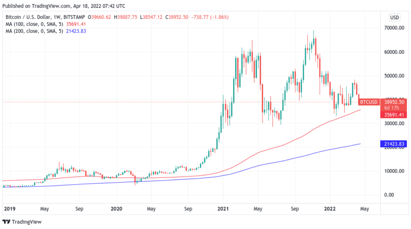 US-Dollar an Ostern so stark wie zuletzt 2020; Fünf wichtige Dinge zu Bitcoin (BTC) diese Woche