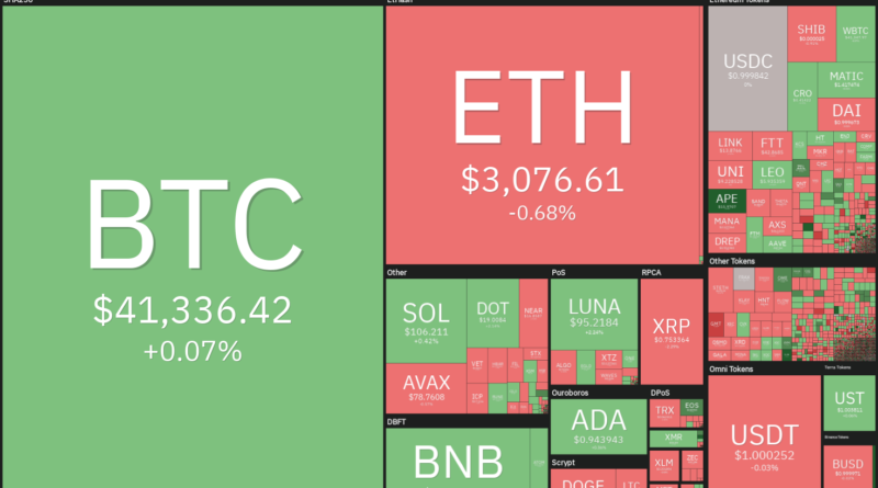 Bitcoin (BTC, Ether (ETH), Terra (LUNA)