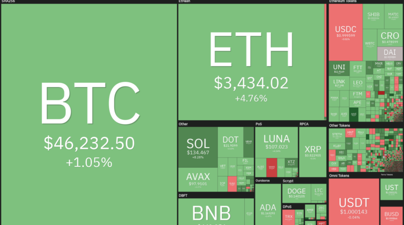 Bitcoin (BTC), Ethereum (ETH), Terra (LUNA)