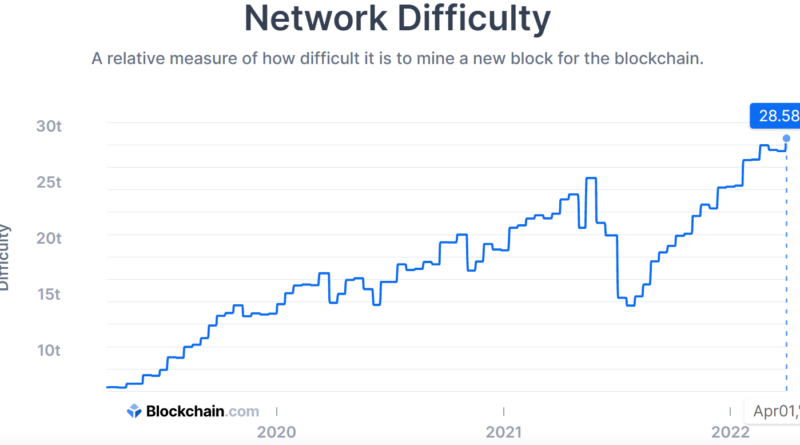 Mining-Difficulty von Bitcoin (BTC) erreicht neues Rekordhoch