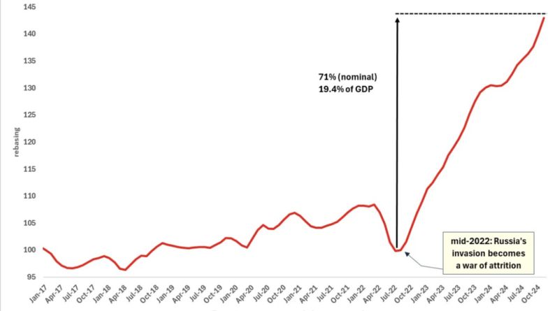 Russia’s Hidden War Debt Creates a Looming Credit Crisis