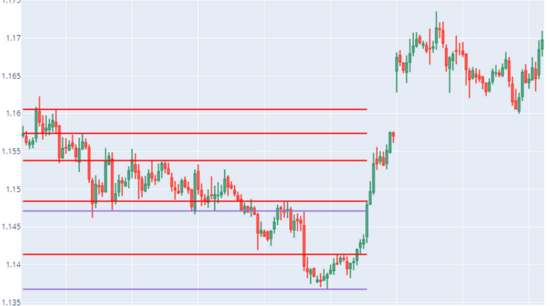 Automating Support&Resistance and RSI Analysis with Python