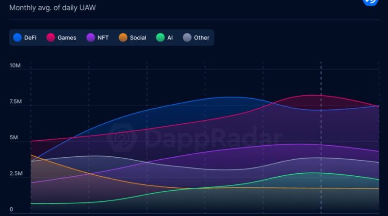 Activity on the Blockchain Triples, Innovation and AAA Partnerships are a Major Driving Force – CryptoNinjas