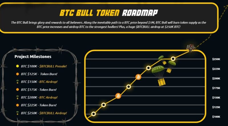 BTC Bull Token Presale Smashes M in Just Days Since Launch