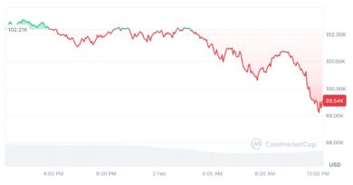 Bitcoin Plummets Below 100,000 USD Amid Trump’s Import Tariffs – CryptoNinjas Bitcoin-Plummets-Below-100000-USD-Amid-Trumps-Import-Tariffs-–.jpg