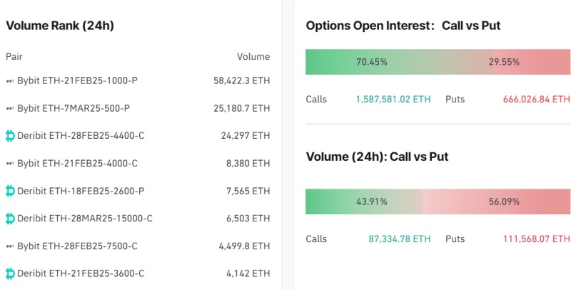 Ethereum Options Signal Potential Upside, But Risks Remain – CryptoNinjas