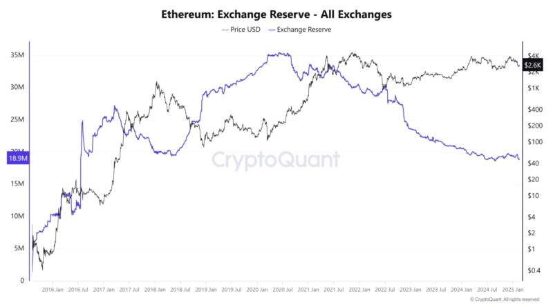 Exchange Reserves Plunge to 9-Year Low – CryptoNinjas