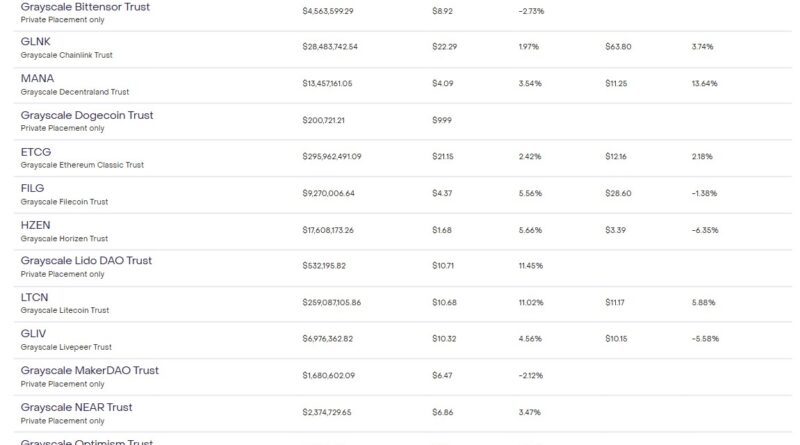 Grayscale’s Dogecoin Trust & 21Shares Polkadot ETF Signal New Era for Altcoins – CryptoNinjas