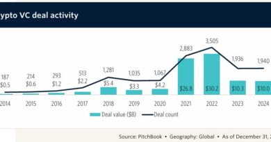 Investor-Selectivity-Rises-Despite-Q4-Rebound-–-CryptoNinjas.jpg