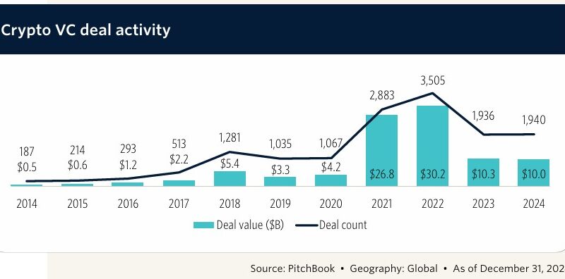 Investor Selectivity Rises Despite Q4 Rebound – CryptoNinjas