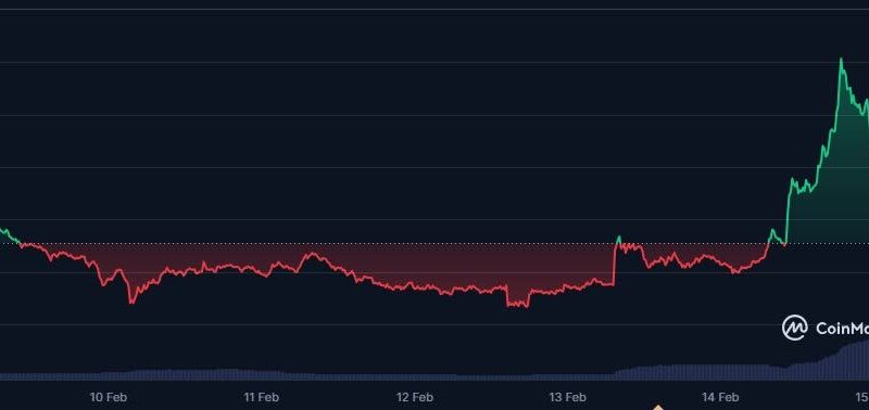 Official Trump Price Prediction: $TRUMP Soars Over 24%