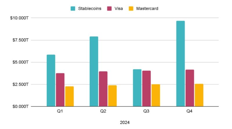 Stablecoin Volume Surges Past Traditional Payment Giants (Visa & Mastercard)