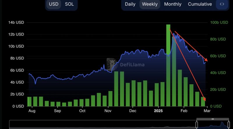 TVL Drops, Memecoin Mania Wearing Off and Price at Risk of Falling Below 0 – CryptoNinjas