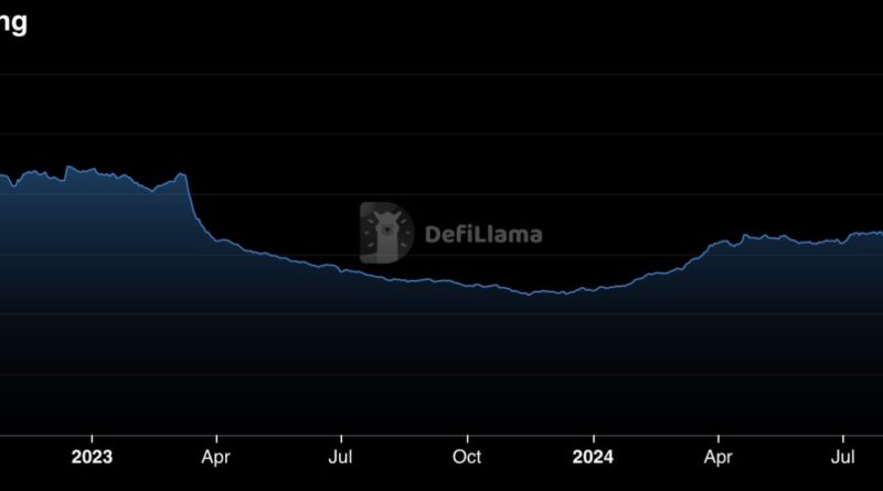 USDC Rebounds to .3 Billion Market Cap, Fully Recovering From Bear Market Losses – CryptoNinjas