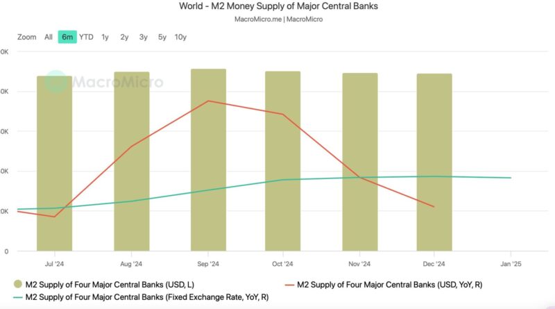 ‘Parabolic’ Bitcoin Rally Can Come from M2 Money Supply – CryptoNinjas