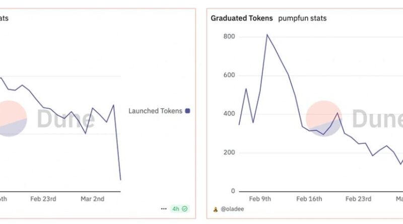 Memecoin-Hype vorerst vorbei, Comeback wird kommen – CoinGecko