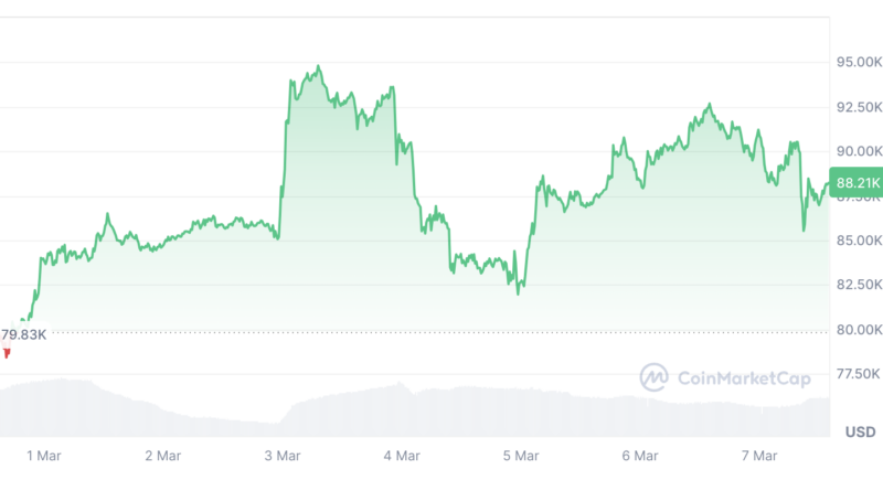 Bitcoin bis Juli auf neues Rekordhoch – Cory Klippsten sieht gute Chancen