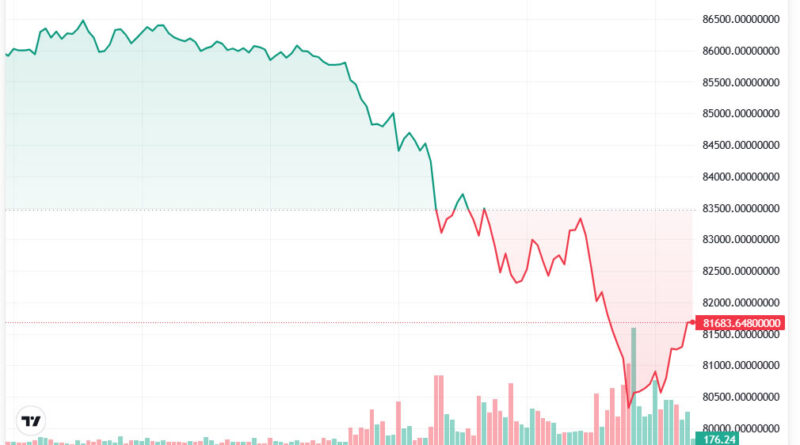 Bitcoin (BTC) fällt auf 80.000 US-Dollar: „Hässlicher“ Wochenstart für Kryptowährung