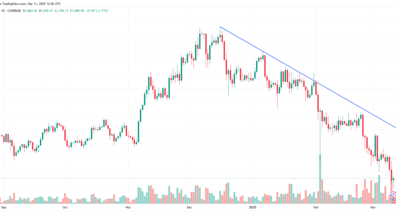 Ether (ETH) leidet unter ETF-Abflüssen: Korrektur auf 1.800 US-Dollar?