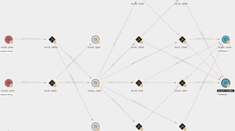 Lazarus Group wäscht 400 ETH über Tornado Cash, platziert neue Malware