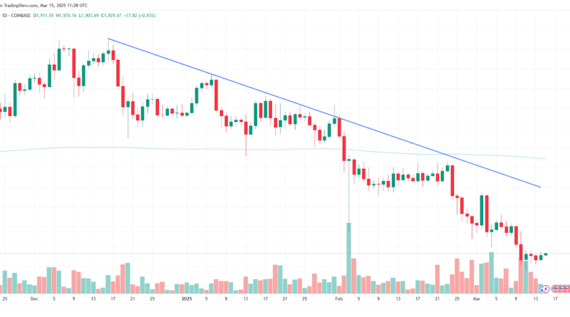 Ethereum-Kurs bei 1.900 US-Dollar im Zwiespalt – Weitere Verluste oder neue Nachfrage?