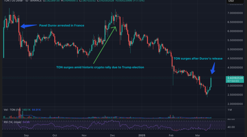 Toncoin-Kurs klettert nach Ausreise von Pavel Durov aus Frankreich nach oben