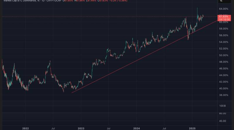 BTC-Dominanz steigt seit 2023 stetig an: Keine Altseason mehr?