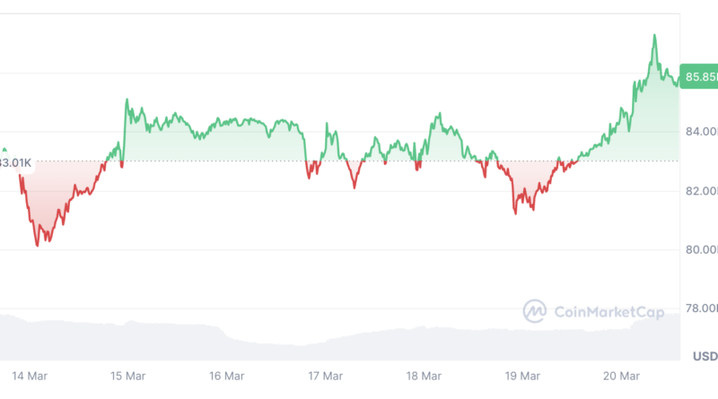 Bitcoin-Kurs hat bei 77.000 US-Dollar „Boden gebildet“ – Geht es jetzt wieder aufwärts?